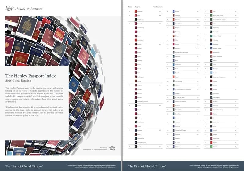 Hộ chiếu Việt Nam tăng hạng trên bảng xếp hạng toàn cầu 2026
