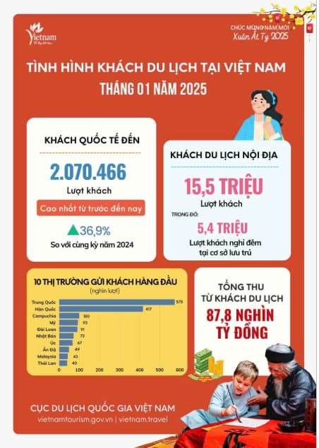Tháng 1/2025: Số khách quốc tế đến Việt Nam đạt kỷ lục