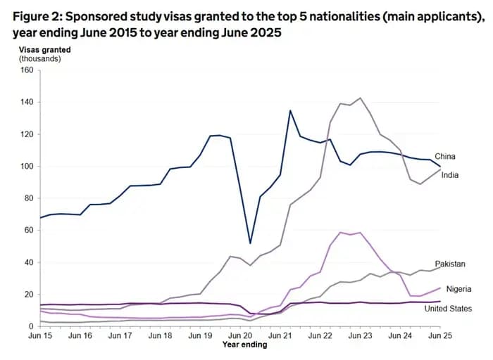 Số lượng thị thực du học Anh tăng mạnh